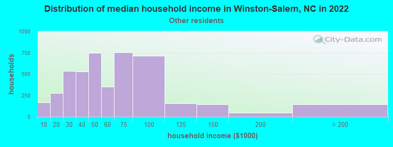 Distribution of median household income in Winston-Salem, NC in 2022