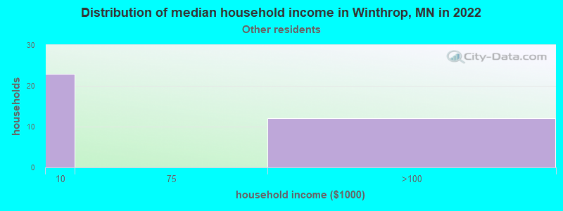 Distribution of median household income in Winthrop, MN in 2022