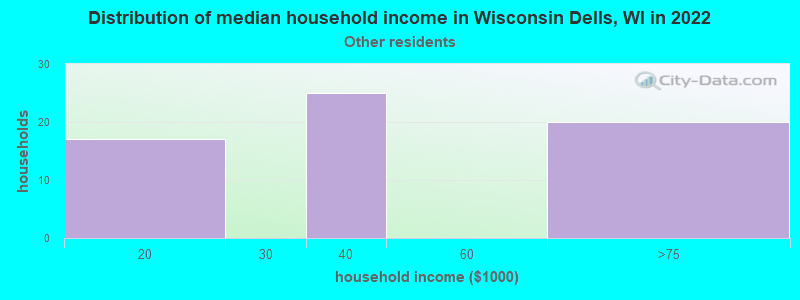 Distribution of median household income in Wisconsin Dells, WI in 2022