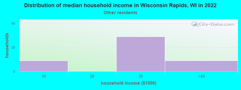 Distribution of median household income in Wisconsin Rapids, WI in 2022