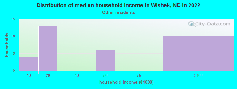 Distribution of median household income in Wishek, ND in 2022