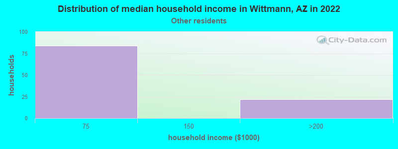 Distribution of median household income in Wittmann, AZ in 2022