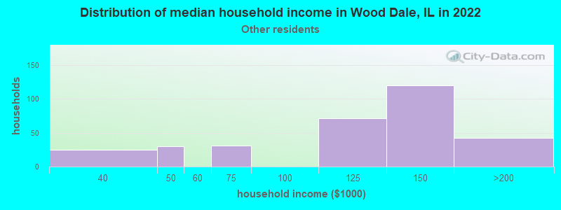 Distribution of median household income in Wood Dale, IL in 2022