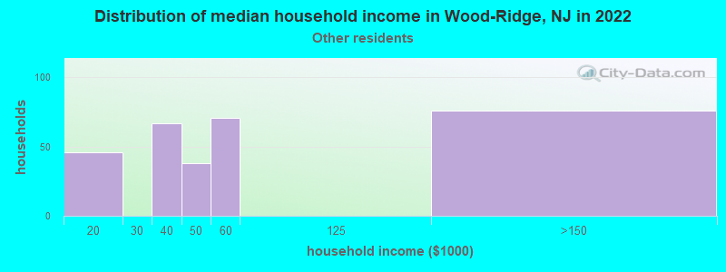 Distribution of median household income in Wood-Ridge, NJ in 2022