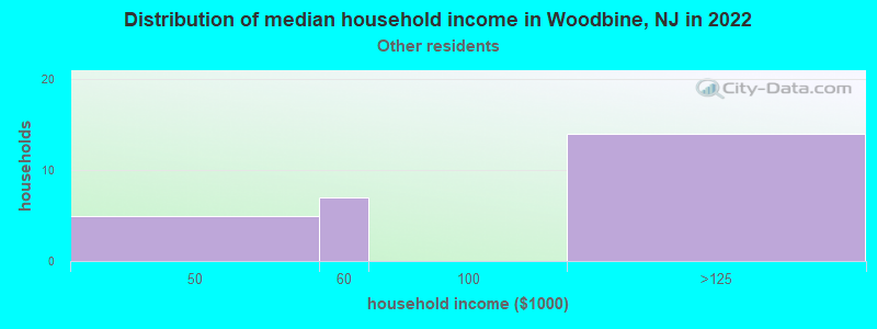 Distribution of median household income in Woodbine, NJ in 2022