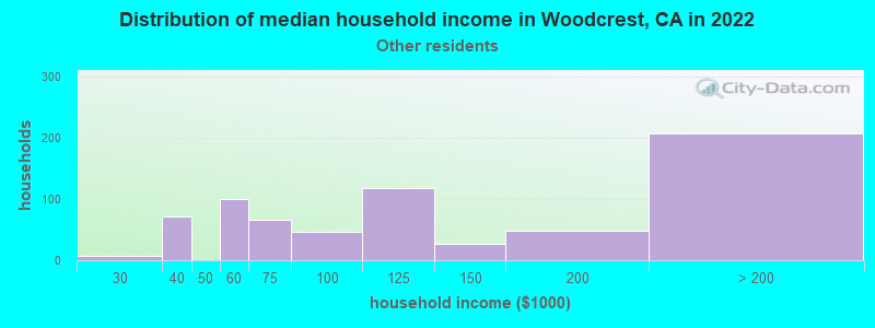 Distribution of median household income in Woodcrest, CA in 2022
