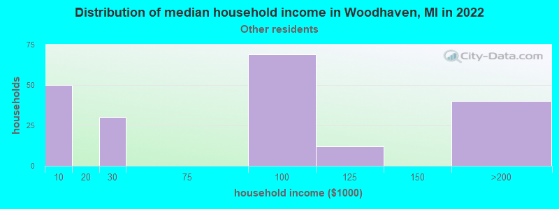 Distribution of median household income in Woodhaven, MI in 2022