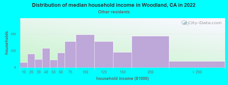 Distribution of median household income in Woodland, CA in 2022