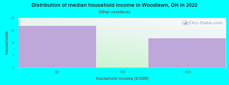 Distribution of median household income in Woodlawn, OH in 2022