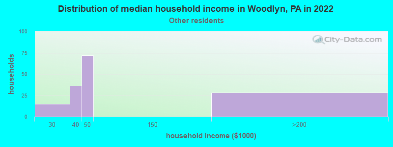 Distribution of median household income in Woodlyn, PA in 2022