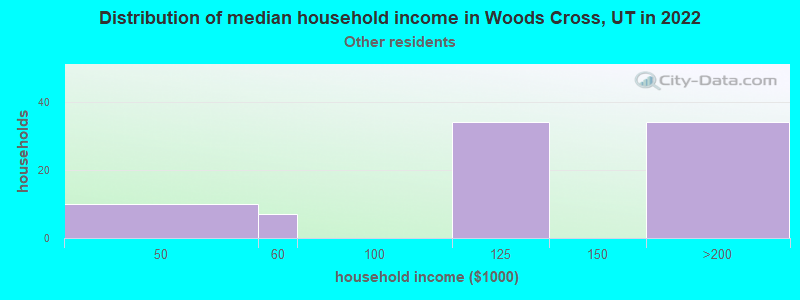 Distribution of median household income in Woods Cross, UT in 2022