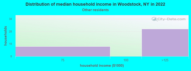 Distribution of median household income in Woodstock, NY in 2022