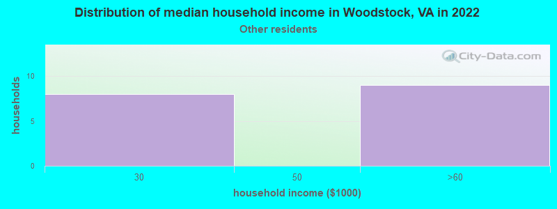 Distribution of median household income in Woodstock, VA in 2022