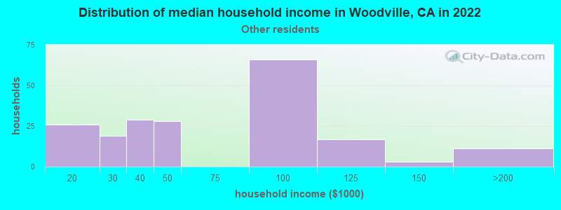 Distribution of median household income in Woodville, CA in 2022