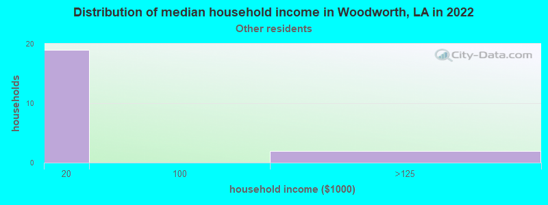 Distribution of median household income in Woodworth, LA in 2022