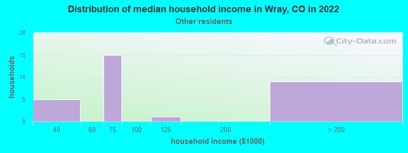 Distribution of median household income in Wray, CO in 2022