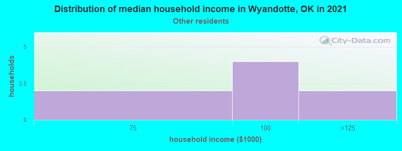Distribution of median household income in Wyandotte, OK in 2022