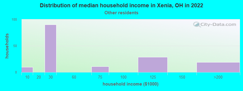 Distribution of median household income in Xenia, OH in 2022