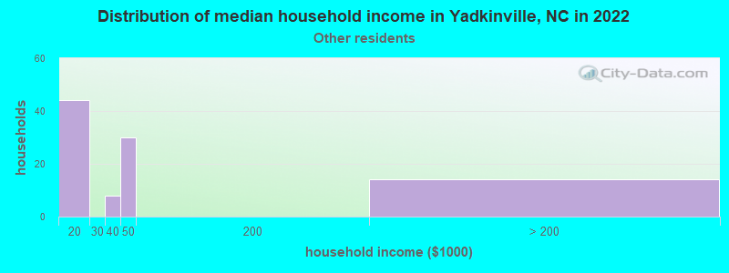 Distribution of median household income in Yadkinville, NC in 2022