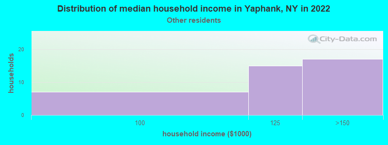 Distribution of median household income in Yaphank, NY in 2022