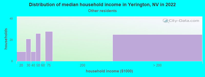 Distribution of median household income in Yerington, NV in 2022