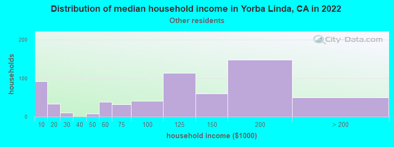 Distribution of median household income in Yorba Linda, CA in 2022