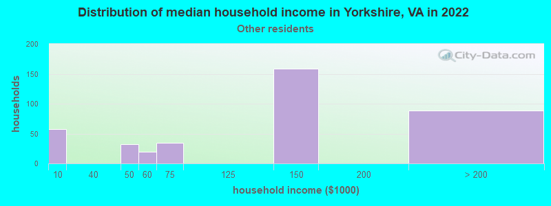 Distribution of median household income in Yorkshire, VA in 2022