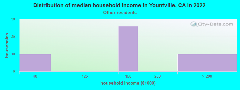 Distribution of median household income in Yountville, CA in 2022