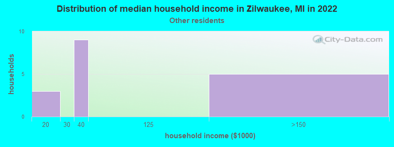Distribution of median household income in Zilwaukee, MI in 2022