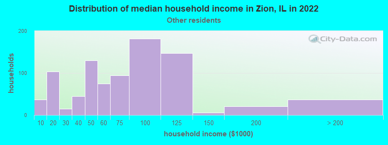 Distribution of median household income in Zion, IL in 2022