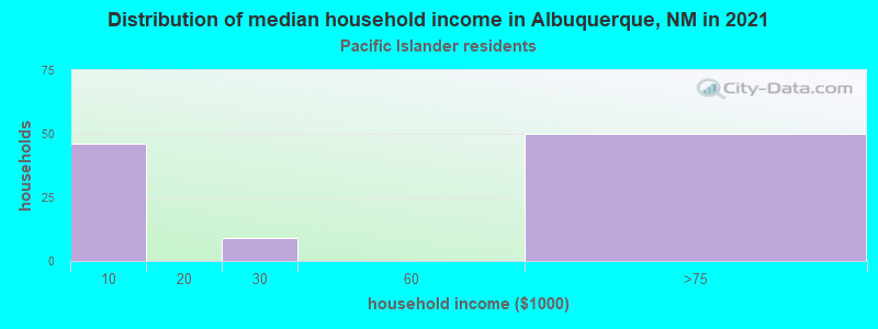 Distribution of median household income in Albuquerque, NM in 2022