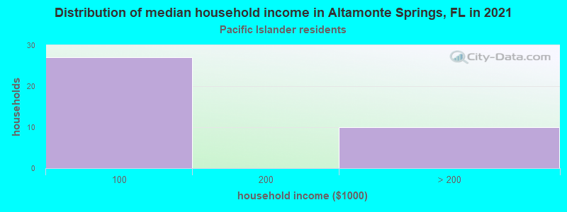 Distribution of median household income in Altamonte Springs, FL in 2022