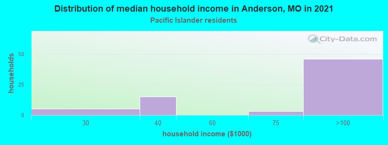 Distribution of median household income in Anderson, MO in 2022