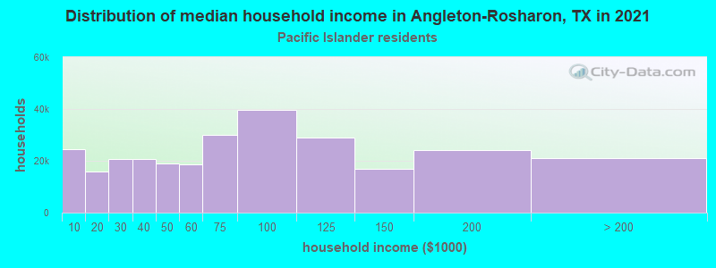 Distribution of median household income in Angleton-Rosharon, TX in 2022