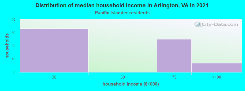 Distribution of median household income in Arlington, VA in 2022