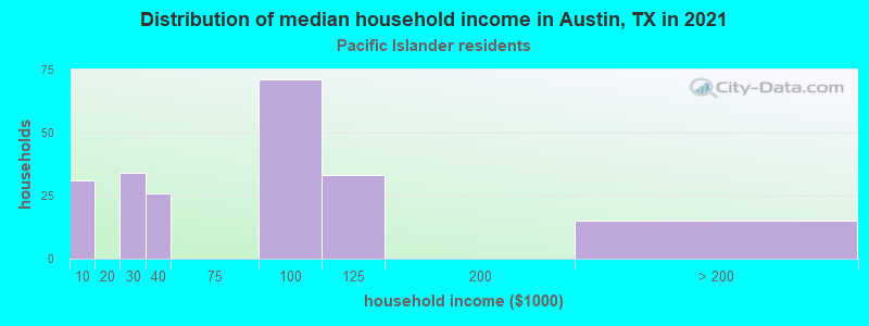 Distribution of median household income in Austin, TX in 2022