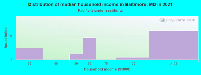 Distribution of median household income in Baltimore, MD in 2022