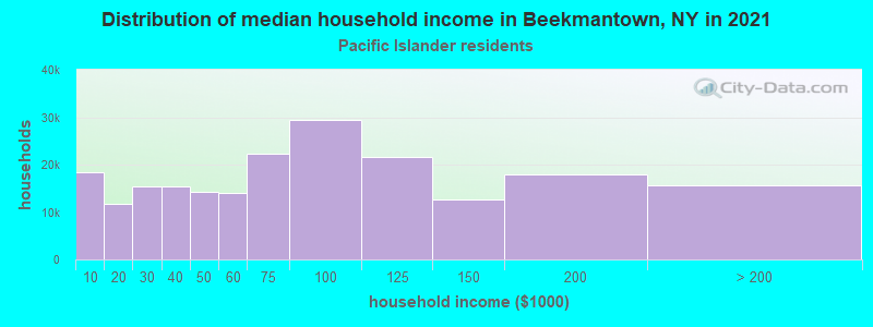 Distribution of median household income in Beekmantown, NY in 2022