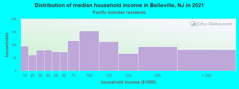 Distribution of median household income in Belleville, NJ in 2022