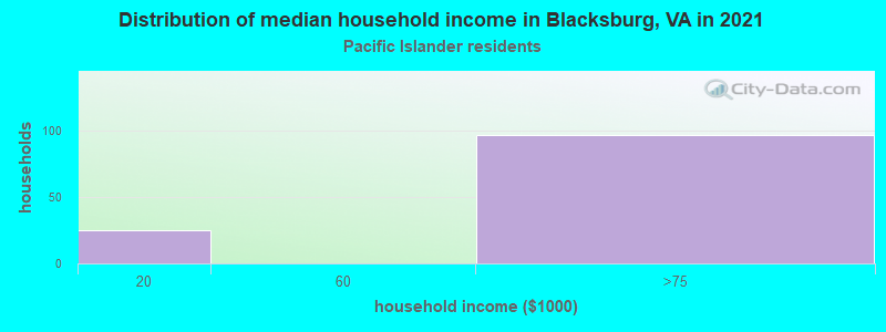 Distribution of median household income in Blacksburg, VA in 2022