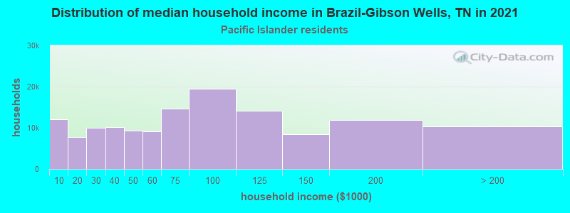 Distribution of median household income in Brazil-Gibson Wells, TN in 2022