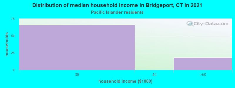 Distribution of median household income in Bridgeport, CT in 2022