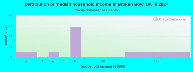 Distribution of median household income in Broken Bow, OK in 2022