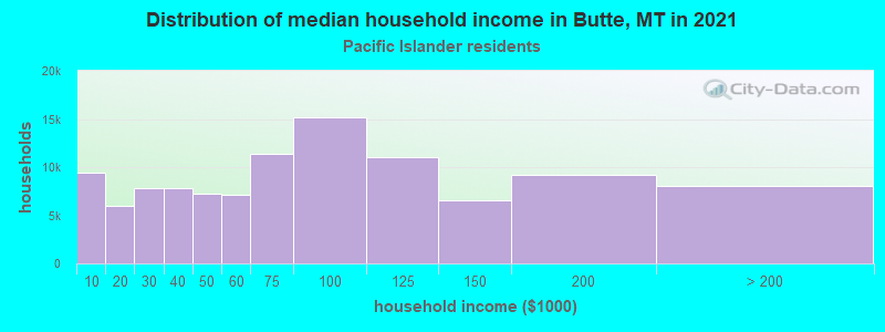 Distribution of median household income in Butte, MT in 2022