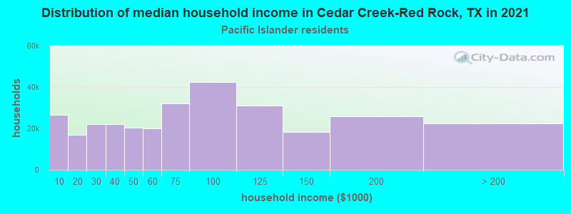 Distribution of median household income in Cedar Creek-Red Rock, TX in 2022