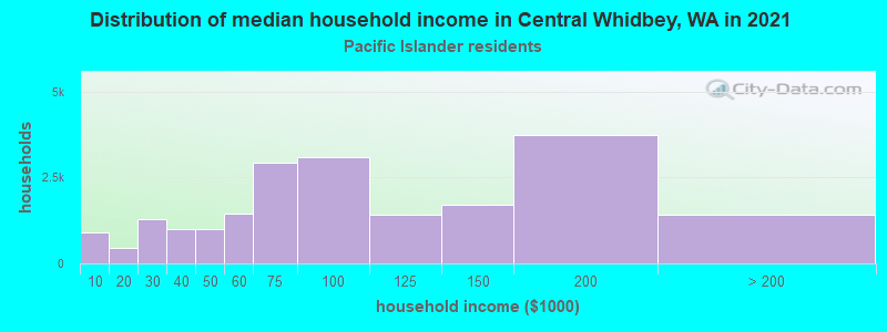 Distribution of median household income in Central Whidbey, WA in 2022