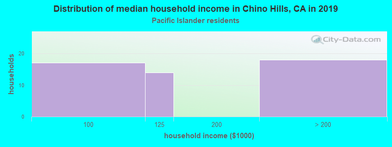 Distribution of median household income in Chino Hills, CA in 2022