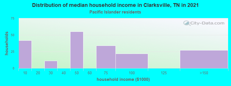 Distribution of median household income in Clarksville, TN in 2022