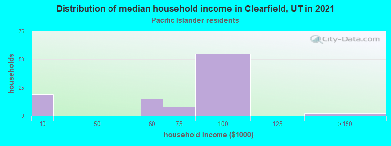 Distribution of median household income in Clearfield, UT in 2022