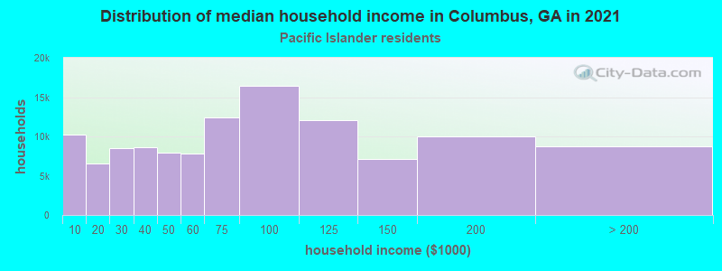 Distribution of median household income in Columbus, GA in 2022